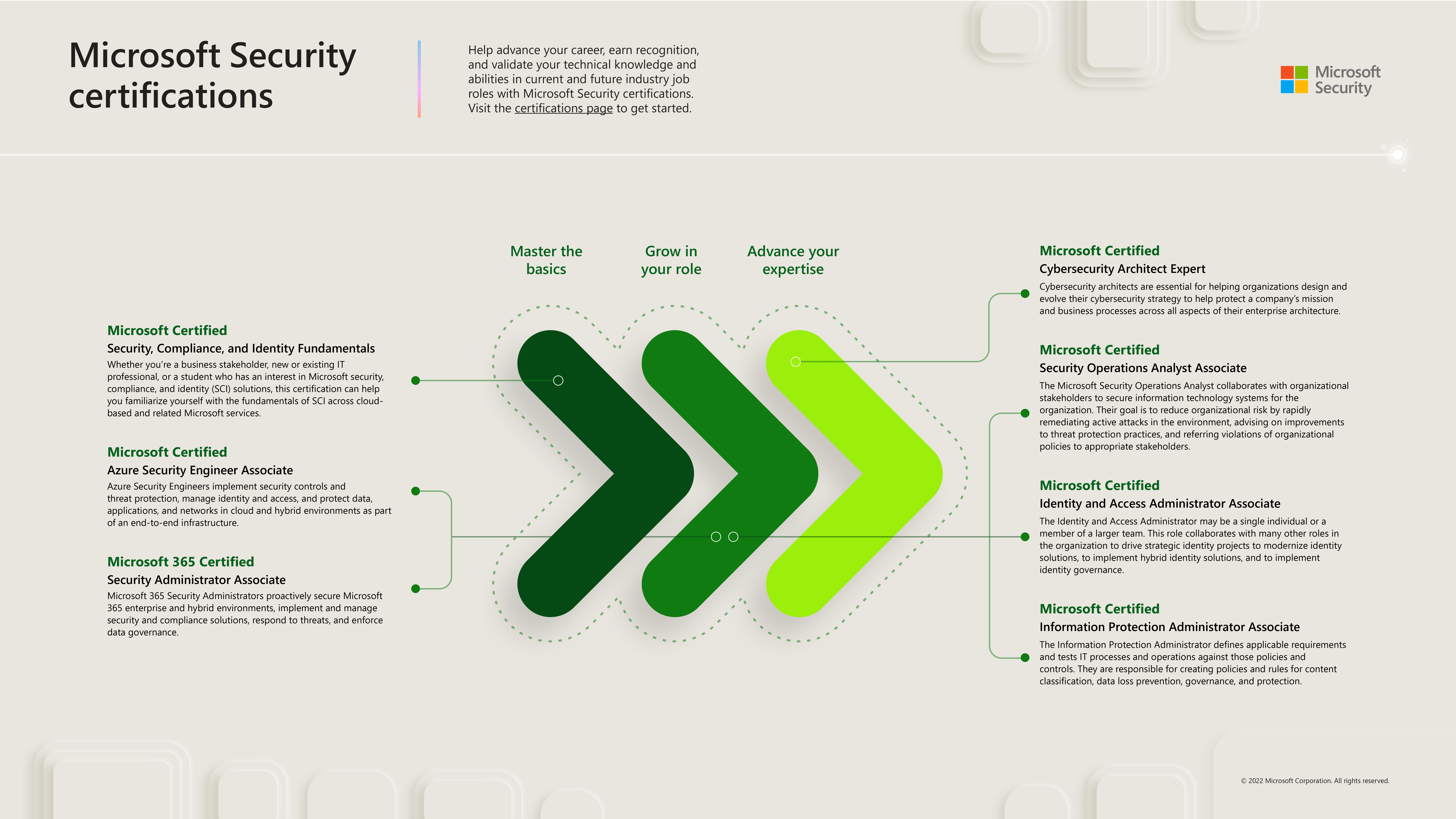 Infografik mit Microsoft Security-Zertifizierungen, die den Weg vom Anfänger zum Experten detailliert beschreiben. Die Abschnitte umfassen „Microsoft Certified: Security, Compliance and Identity Fundamentals“, „Microsoft Certified: Azure Security Engineer Associate“, „Microsoft Certified: Microsoft 365 Security Administrator Associate“ und erweiterte Zertifizierungen für Experten. Grüne Winkel zeigen Zertifizierungsstufen an. Der Kopftext betont den beruflichen Aufstieg durch Zertifizierung.